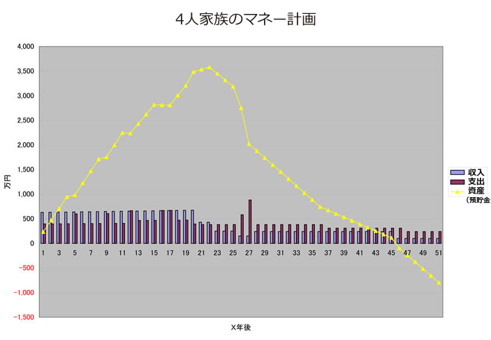 4人家族のマネー計画