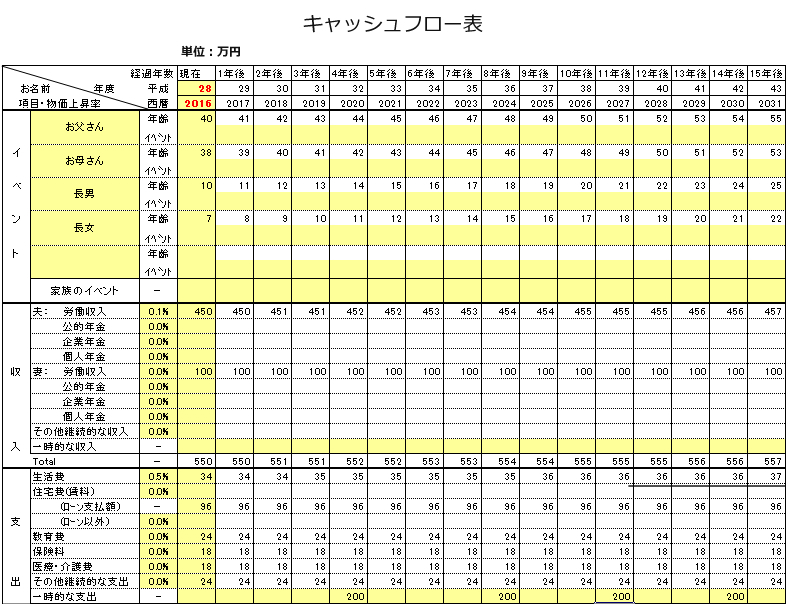 キャッシュフロー表