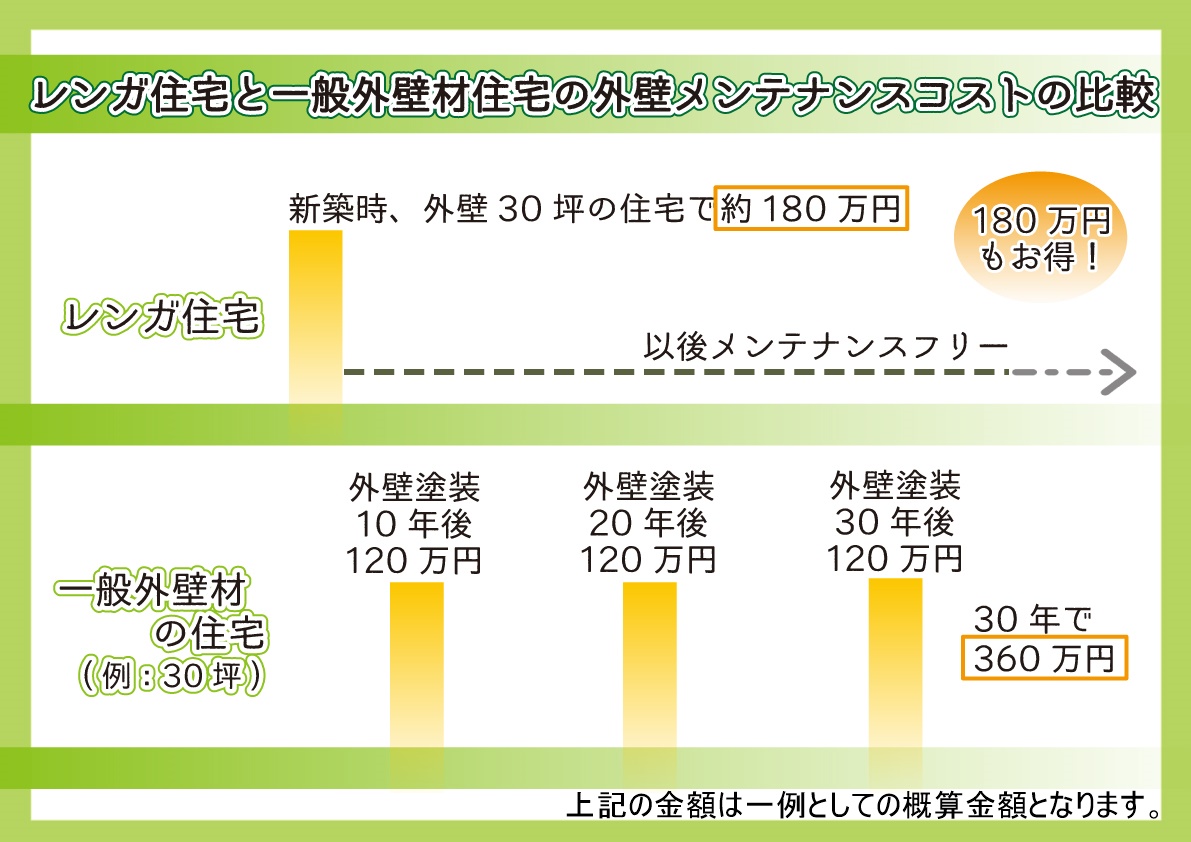 レンガ住宅と一般外壁材住宅の外壁メンテナンスコストの比較表