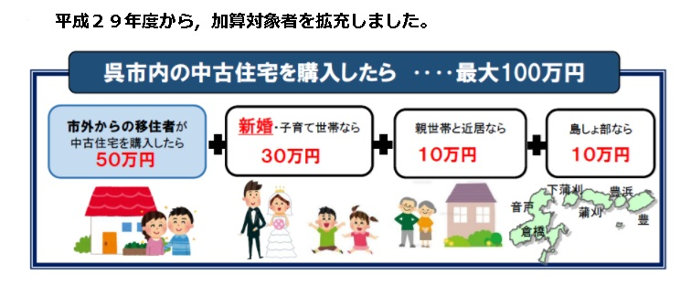 中古住宅を購入したら