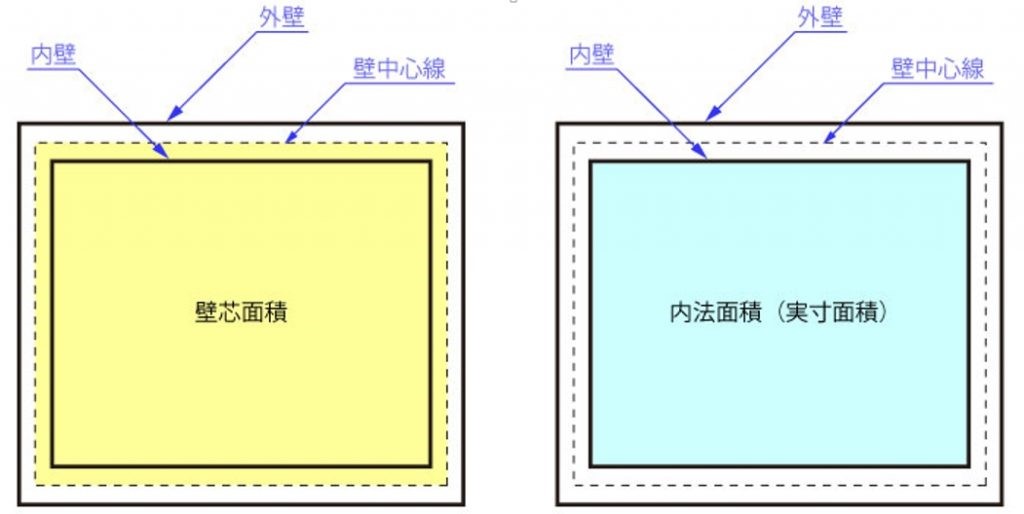 壁芯と登記簿床面積